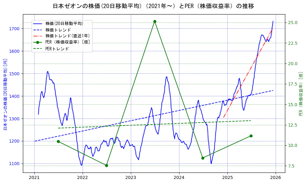 日本ゼオンの過去5年間の株価とPER（株価収益率）の推移を示す2軸グラフ。株価の回帰直線、PER（株価収益率）の回帰直線、直近1年間の株価回帰直線を含み、財務指標と市場評価の関係性を視覚化。