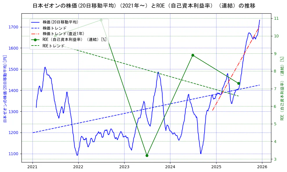 日本ゼオンの過去5年間の株価とROE（自己資本利益率）の推移を示す2軸グラフ。株価の回帰直線、ROE（自己資本利益率）回帰直線、直近1年間の株価回帰直線を含み、業績と市場評価の関係性を視覚化。