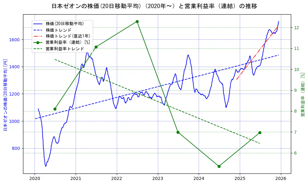 日本ゼオンの過去5年間の株価と営業利益率の推移を示す2軸グラフ。株価の回帰直線、営業利益率の回帰直線、直近1年間の株価回帰直線を含み、業績と市場評価の関係性を視覚化。