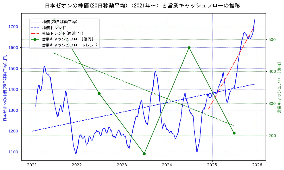 日本ゼオンの過去5年間の株価と営業キャッシュフローの推移を示す2軸グラフ。株価の回帰直線、営業キャッシュフローの回帰直線、直近1年間の株価回帰直線を含み、財務指標と市場評価の関係性を視覚化。
