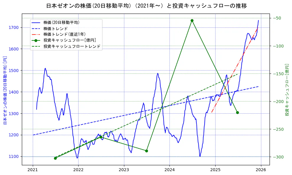 日本ゼオンの過去5年間の株価と投資キャッシュフローの推移を示す2軸グラフ。株価の回帰直線、投資キャッシュフローの回帰直線、直近1年間の株価回帰直線を含み、財務指標と市場評価の関係性を視覚化。