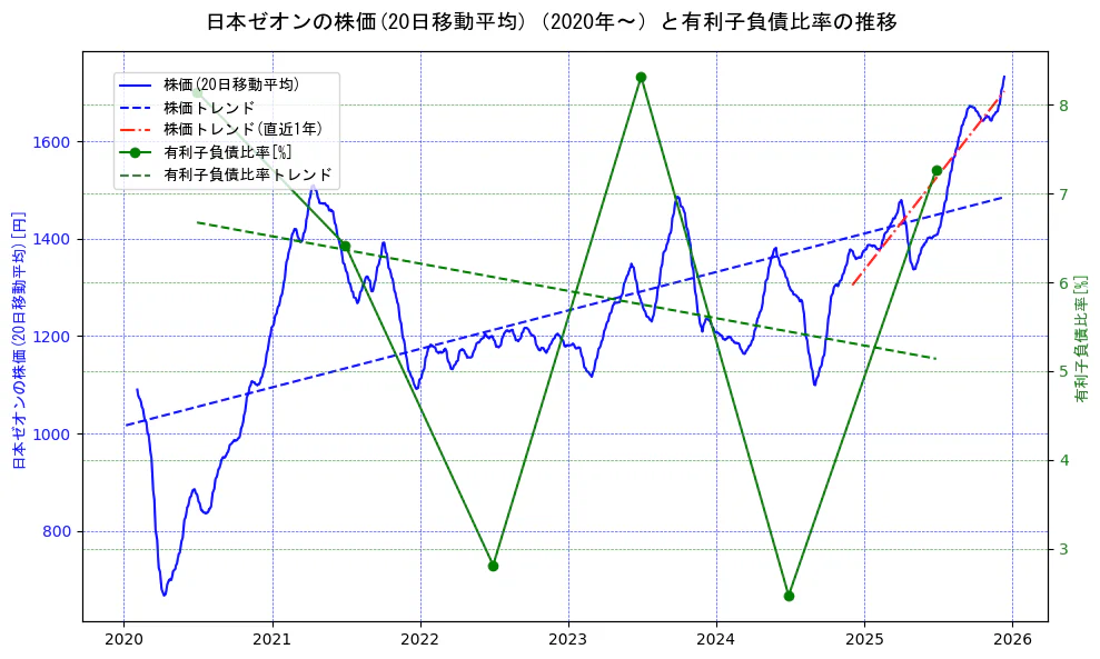 日本ゼオンの過去5年間の株価と有利子負債比率の推移を示す2軸グラフ。株価の回帰直線、有利子負債比率の回帰直線、直近1年間の株価回帰直線を含み、財務指標と市場評価の関係性を視覚化。