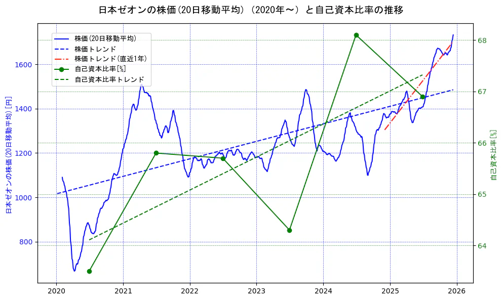 日本ゼオンの過去5年間の株価と自己資本比率の推移を示す2軸グラフ。株価の回帰直線、自己資本比率の回帰直線、直近1年間の株価回帰直線を含み、財務指標と市場評価の関係性を視覚化。