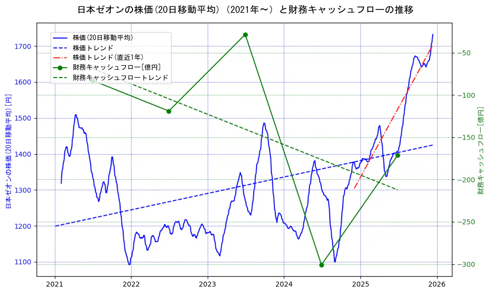 日本ゼオンの過去5年間の株価と財務キャッシュフローの推移を示す2軸グラフ。株価の回帰直線、財務キャッシュフローの回帰直線、直近1年間の株価回帰直線を含み、財務指標と市場評価の関係性を視覚化。