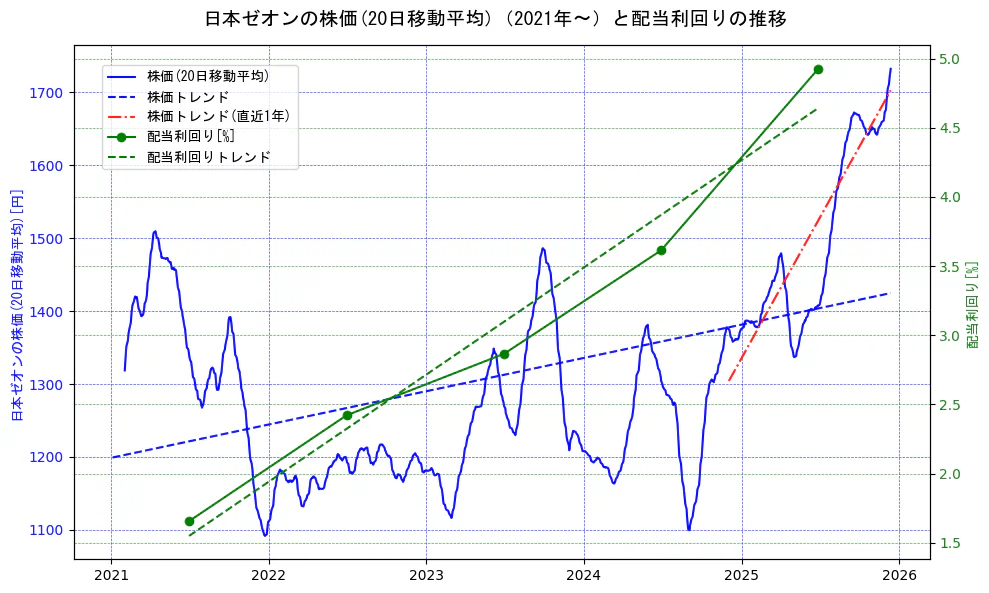 日本ゼオンの過去5年間の株価と配当利回りの推移を示す2軸グラフ。株価の回帰直線、配当利回りの回帰直線、直近1年間の株価回帰直線を含み、財務指標と市場評価の関係性を視覚化。