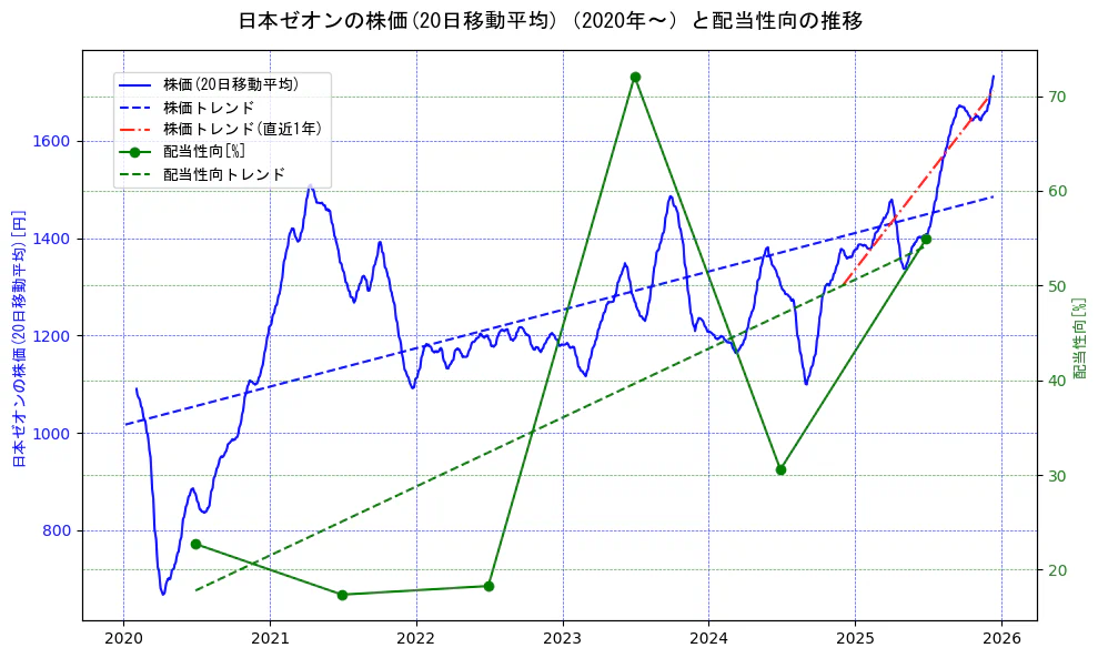 日本ゼオンの過去5年間の株価と配当性向の推移を示す2軸グラフ。株価の回帰直線、配当性向の回帰直線、直近1年間の株価回帰直線を含み、財務指標と市場評価の関係性を視覚化。