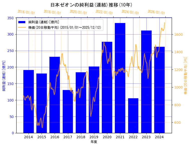 日本ゼオン株式会社の純利益(連結)と株価の10年間推移（2軸グラフ）
