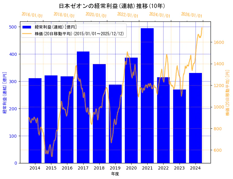 日本ゼオン株式会社の経常利益(連結)と株価の10年間推移（2軸グラフ）