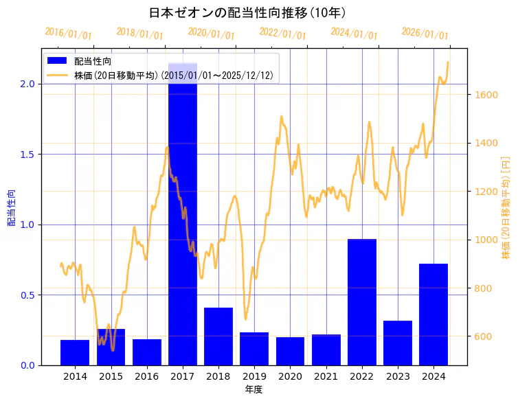 日本ゼオン株式会社の配当性向と株価の10年間推移（2軸グラフ）