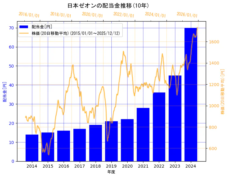 日本ゼオン株式会社の配当金と株価の10年間推移（2軸グラフ）
