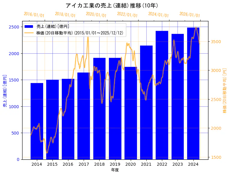 アイカ工業株式会社の売上(連結)と株価の10年間推移（2軸グラフ）