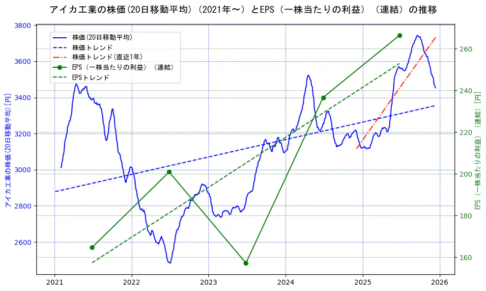 アイカ工業の過去5年間の株価とEPS（一株当たりの利益）の推移を示す2軸グラフ。株価の回帰直線、EPS（一株当たりの利益）の回帰直線、直近1年間の株価回帰直線を含み、業績と市場評価の関係性を視覚化。