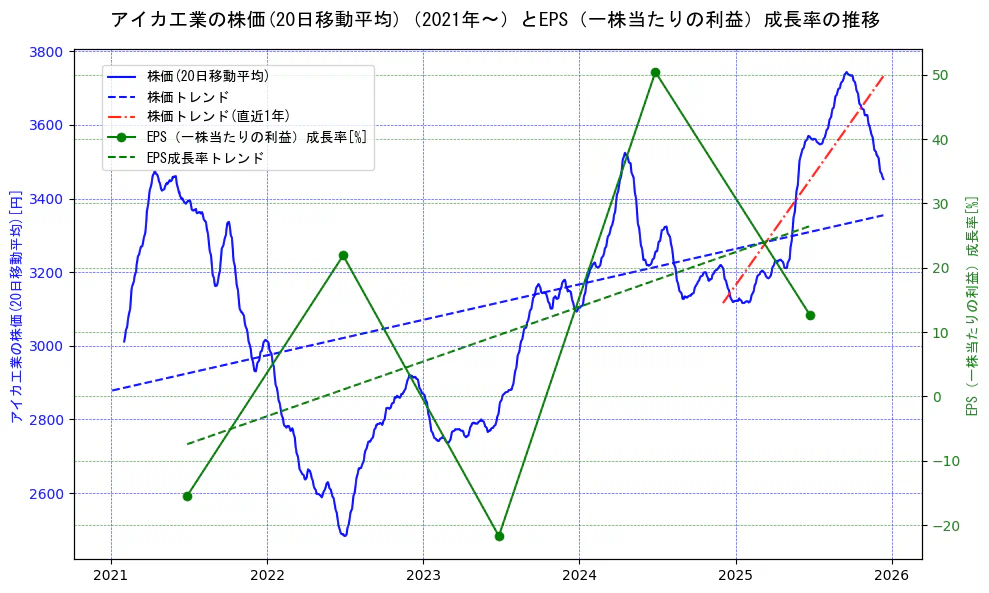 アイカ工業の過去5年間の株価とEPS（一株当たりの利益）成長率の推移を示す2軸グラフ。株価の回帰直線、EPS（一株当たりの利益）成長率の回帰直線、直近1年間の株価回帰直線を含み、財務指標と市場評価の関係性を視覚化。