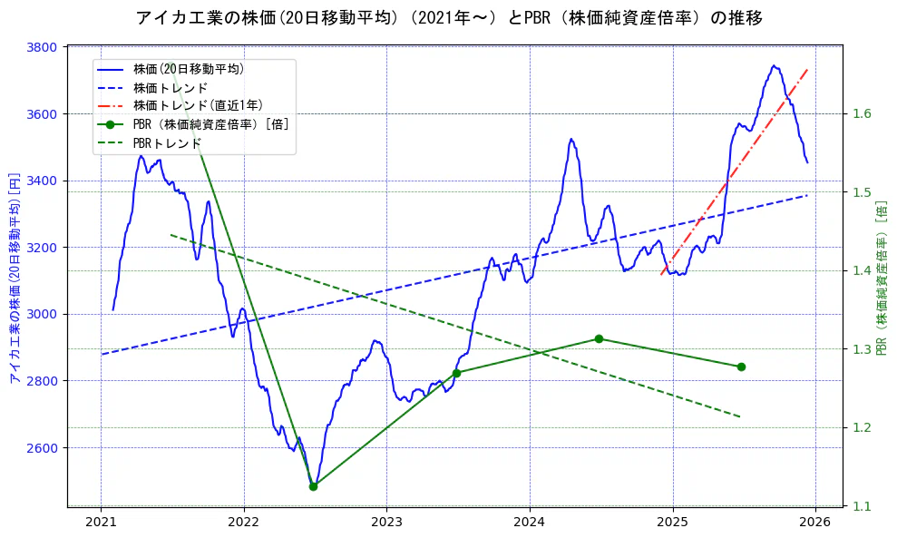 アイカ工業の過去5年間の株価とPBR（株価純資産倍率）の推移を示す2軸グラフ。株価の回帰直線、PBR（株価純資産倍率）の回帰直線、直近1年間の株価回帰直線を含み、財務指標と市場評価の関係性を視覚化。