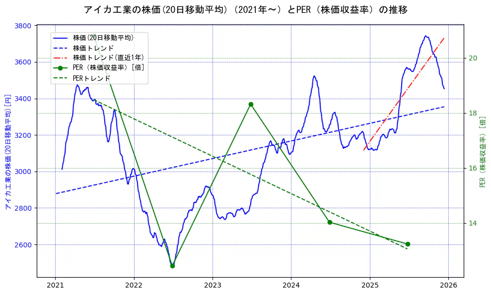 アイカ工業の過去5年間の株価とPER（株価収益率）の推移を示す2軸グラフ。株価の回帰直線、PER（株価収益率）の回帰直線、直近1年間の株価回帰直線を含み、財務指標と市場評価の関係性を視覚化。