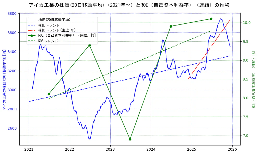 アイカ工業の過去5年間の株価とROE（自己資本利益率）の推移を示す2軸グラフ。株価の回帰直線、ROE（自己資本利益率）回帰直線、直近1年間の株価回帰直線を含み、業績と市場評価の関係性を視覚化。