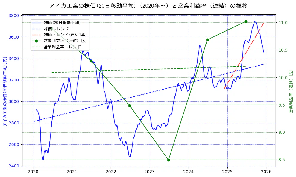 アイカ工業の過去5年間の株価と営業利益率の推移を示す2軸グラフ。株価の回帰直線、営業利益率の回帰直線、直近1年間の株価回帰直線を含み、業績と市場評価の関係性を視覚化。