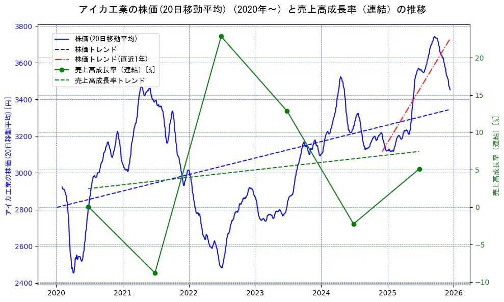 アイカ工業の過去5年間の株価と売上高成長率の推移を示す2軸グラフ。株価の回帰直線、売上高成長率の回帰直線、直近1年間の株価回帰直線を含み、財務指標と市場評価の関係性を視覚化。