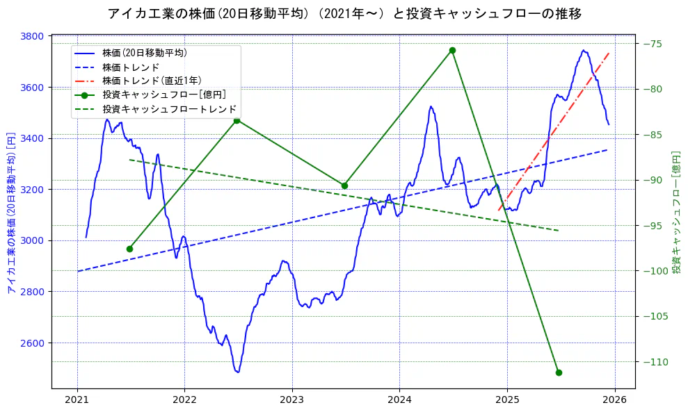 アイカ工業の過去5年間の株価と投資キャッシュフローの推移を示す2軸グラフ。株価の回帰直線、投資キャッシュフローの回帰直線、直近1年間の株価回帰直線を含み、財務指標と市場評価の関係性を視覚化。