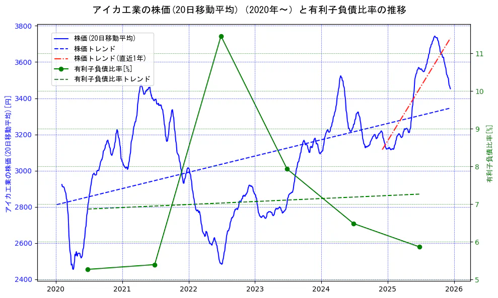 アイカ工業の過去5年間の株価と有利子負債比率の推移を示す2軸グラフ。株価の回帰直線、有利子負債比率の回帰直線、直近1年間の株価回帰直線を含み、財務指標と市場評価の関係性を視覚化。