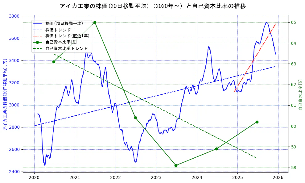 アイカ工業の過去5年間の株価と自己資本比率の推移を示す2軸グラフ。株価の回帰直線、自己資本比率の回帰直線、直近1年間の株価回帰直線を含み、財務指標と市場評価の関係性を視覚化。
