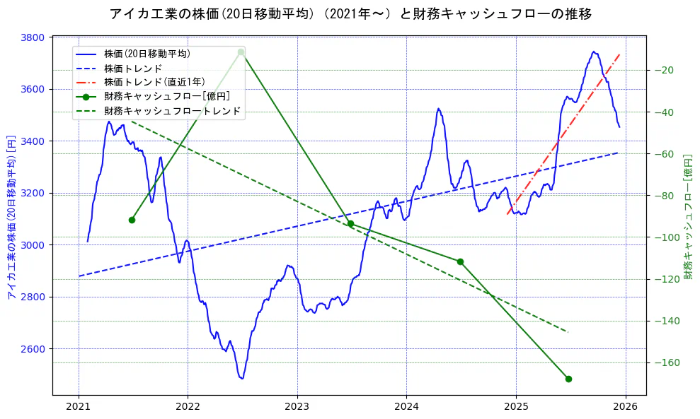 アイカ工業の過去5年間の株価と財務キャッシュフローの推移を示す2軸グラフ。株価の回帰直線、財務キャッシュフローの回帰直線、直近1年間の株価回帰直線を含み、財務指標と市場評価の関係性を視覚化。