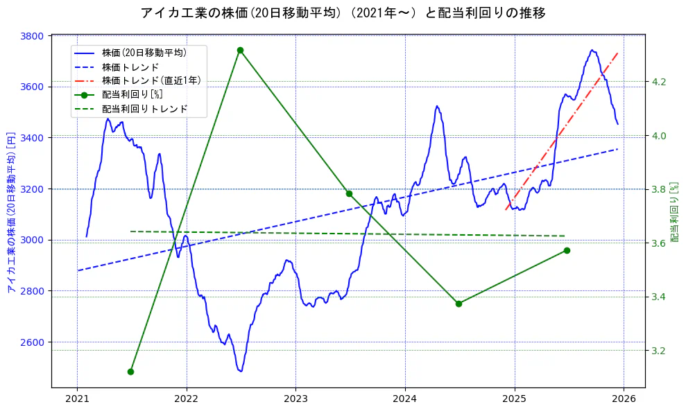 アイカ工業の過去5年間の株価と配当利回りの推移を示す2軸グラフ。株価の回帰直線、配当利回りの回帰直線、直近1年間の株価回帰直線を含み、財務指標と市場評価の関係性を視覚化。