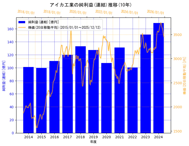 アイカ工業株式会社の純利益(連結)と株価の10年間推移（2軸グラフ）