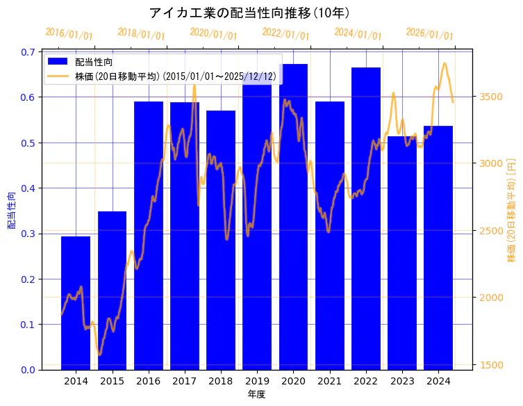 アイカ工業株式会社の配当性向と株価の10年間推移（2軸グラフ）