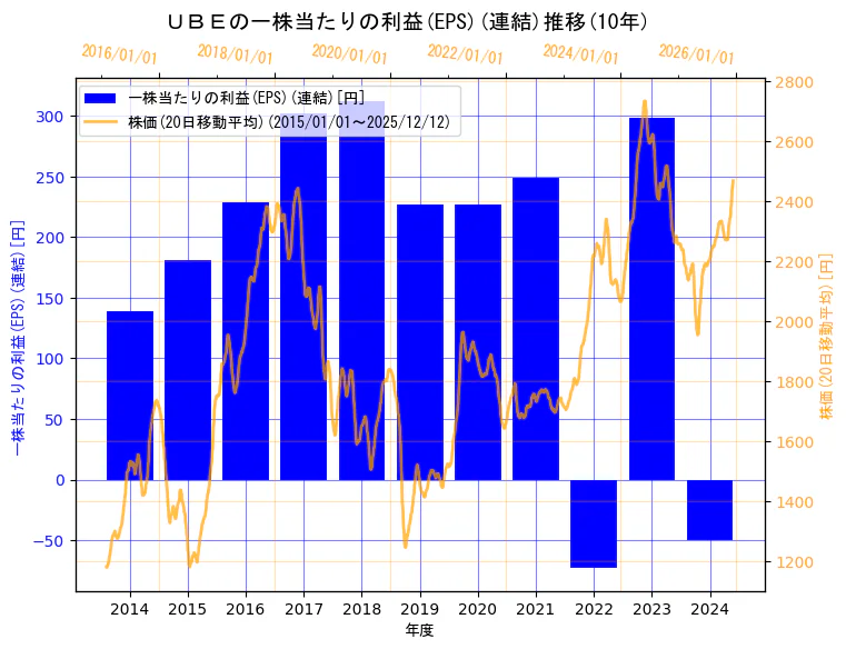ＵＢＥ株式会社の一株当たりの利益(EPS)(連結)と株価の10年間推移（2軸グラフ）