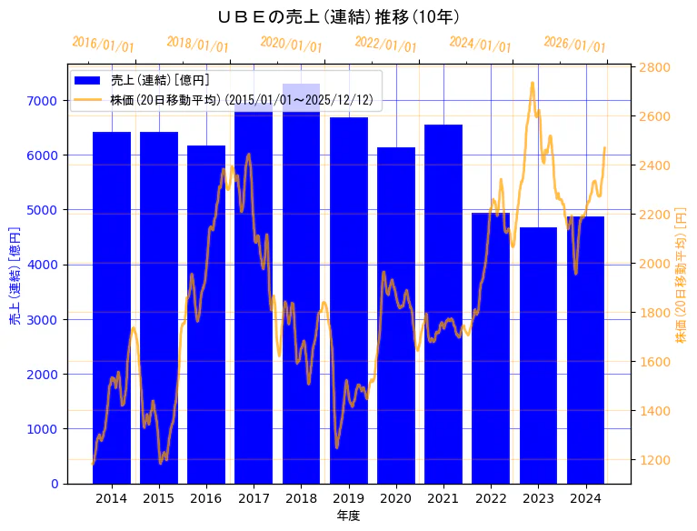 ＵＢＥ株式会社の売上(連結)と株価の10年間推移（2軸グラフ）
