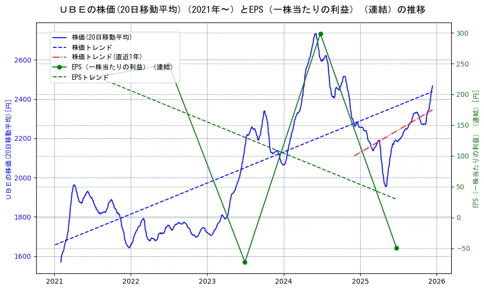 宇部興産の過去5年間の株価とEPS（一株当たりの利益）の推移を示す2軸グラフ。株価の回帰直線、EPS（一株当たりの利益）の回帰直線、直近1年間の株価回帰直線を含み、業績と市場評価の関係性を視覚化。