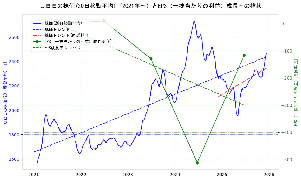 宇部興産の過去5年間の株価とEPS（一株当たりの利益）成長率の推移を示す2軸グラフ。株価の回帰直線、EPS（一株当たりの利益）成長率の回帰直線、直近1年間の株価回帰直線を含み、財務指標と市場評価の関係性を視覚化。