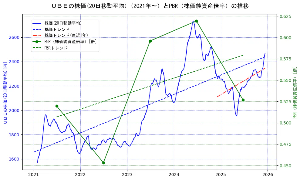 宇部興産の過去5年間の株価とPBR（株価純資産倍率）の推移を示す2軸グラフ。株価の回帰直線、PBR（株価純資産倍率）の回帰直線、直近1年間の株価回帰直線を含み、財務指標と市場評価の関係性を視覚化。