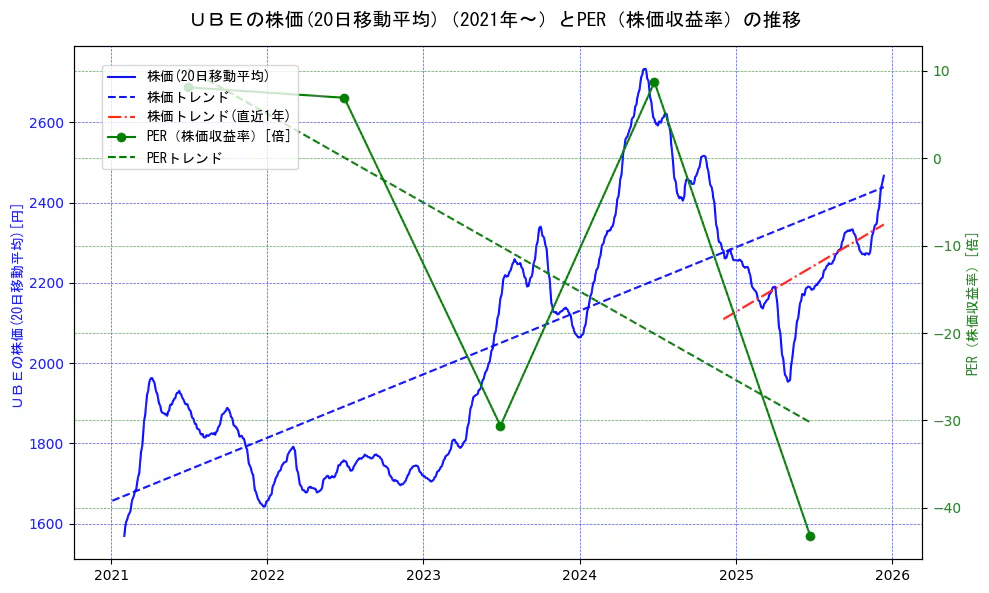 宇部興産の過去5年間の株価とPER（株価収益率）の推移を示す2軸グラフ。株価の回帰直線、PER（株価収益率）の回帰直線、直近1年間の株価回帰直線を含み、財務指標と市場評価の関係性を視覚化。