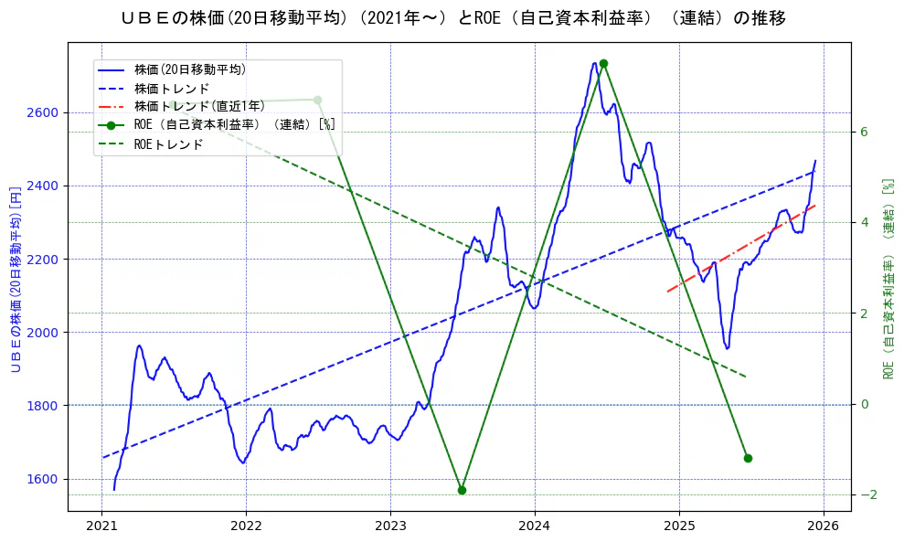 宇部興産の過去5年間の株価とROE（自己資本利益率）の推移を示す2軸グラフ。株価の回帰直線、ROE（自己資本利益率）回帰直線、直近1年間の株価回帰直線を含み、業績と市場評価の関係性を視覚化。