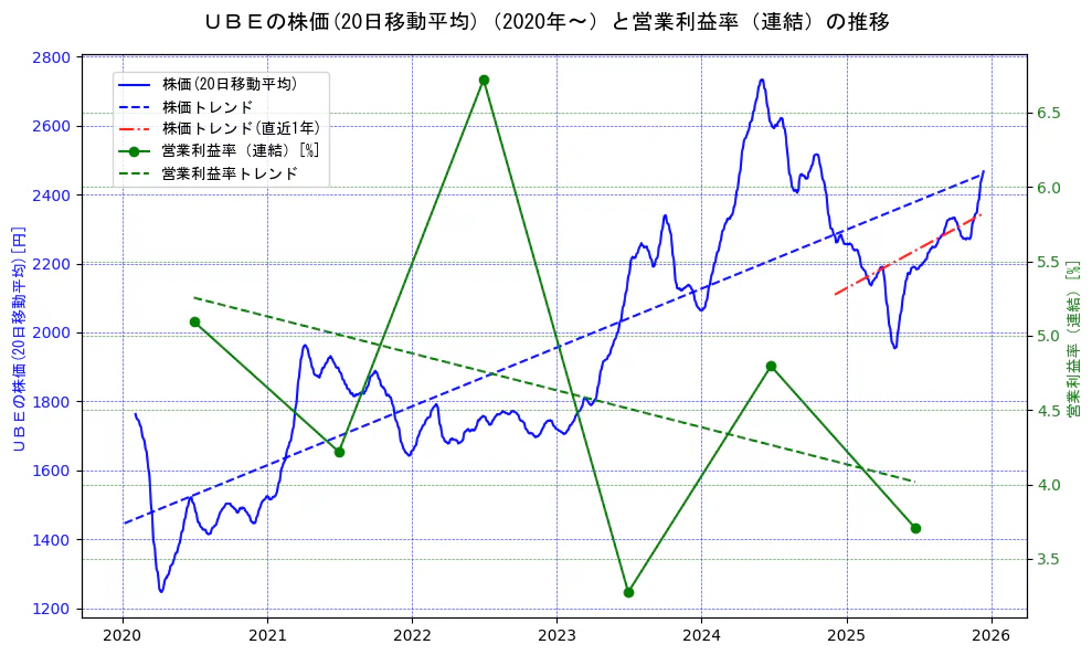 宇部興産の過去5年間の株価と営業利益率の推移を示す2軸グラフ。株価の回帰直線、営業利益率の回帰直線、直近1年間の株価回帰直線を含み、業績と市場評価の関係性を視覚化。