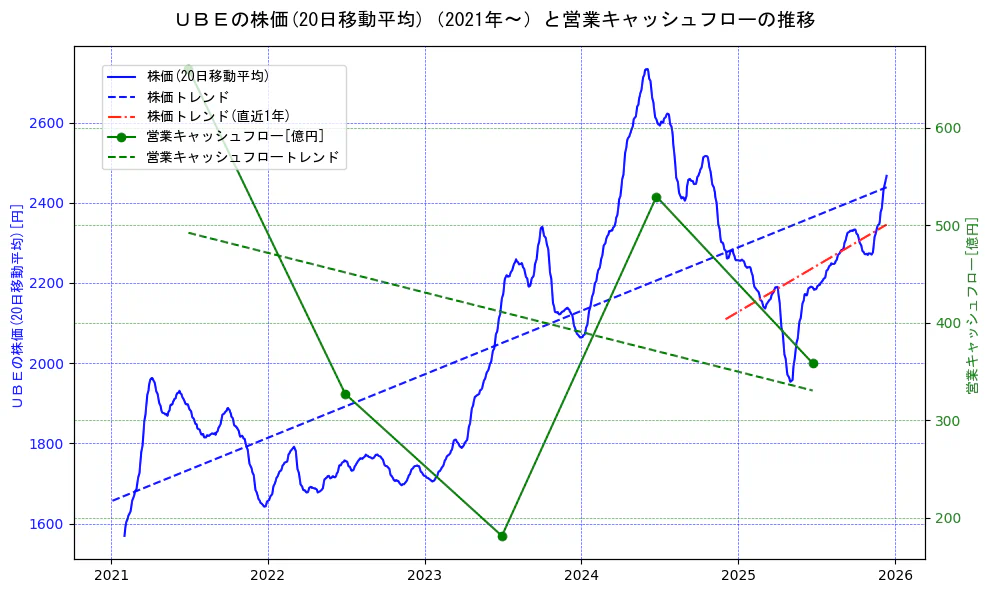 宇部興産の過去5年間の株価と営業キャッシュフローの推移を示す2軸グラフ。株価の回帰直線、営業キャッシュフローの回帰直線、直近1年間の株価回帰直線を含み、財務指標と市場評価の関係性を視覚化。