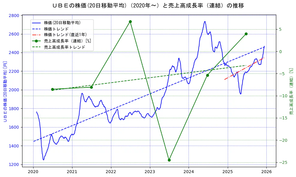 宇部興産の過去5年間の株価と売上高成長率の推移を示す2軸グラフ。株価の回帰直線、売上高成長率の回帰直線、直近1年間の株価回帰直線を含み、財務指標と市場評価の関係性を視覚化。