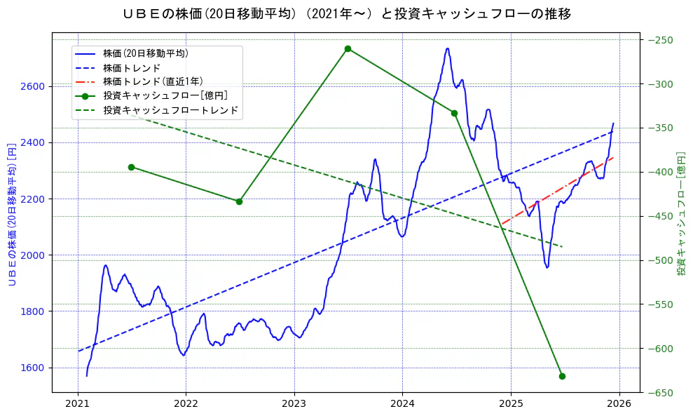 宇部興産の過去5年間の株価と投資キャッシュフローの推移を示す2軸グラフ。株価の回帰直線、投資キャッシュフローの回帰直線、直近1年間の株価回帰直線を含み、財務指標と市場評価の関係性を視覚化。