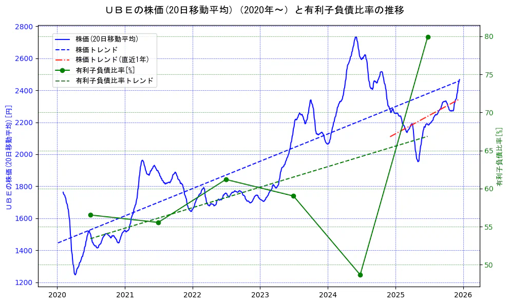 宇部興産の過去5年間の株価と有利子負債比率の推移を示す2軸グラフ。株価の回帰直線、有利子負債比率の回帰直線、直近1年間の株価回帰直線を含み、財務指標と市場評価の関係性を視覚化。