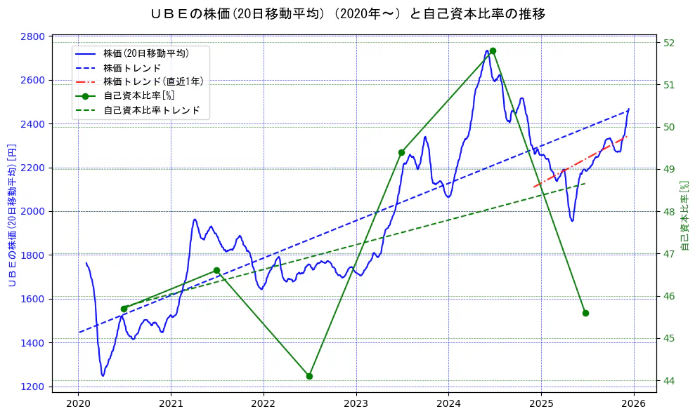 宇部興産の過去5年間の株価と自己資本比率の推移を示す2軸グラフ。株価の回帰直線、自己資本比率の回帰直線、直近1年間の株価回帰直線を含み、財務指標と市場評価の関係性を視覚化。