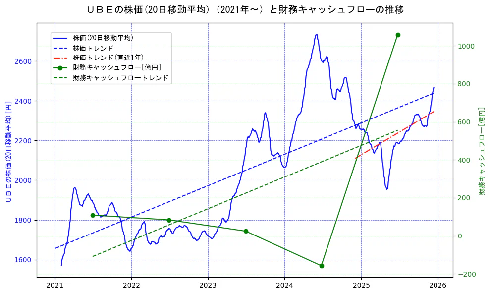 宇部興産の過去5年間の株価と財務キャッシュフローの推移を示す2軸グラフ。株価の回帰直線、財務キャッシュフローの回帰直線、直近1年間の株価回帰直線を含み、財務指標と市場評価の関係性を視覚化。