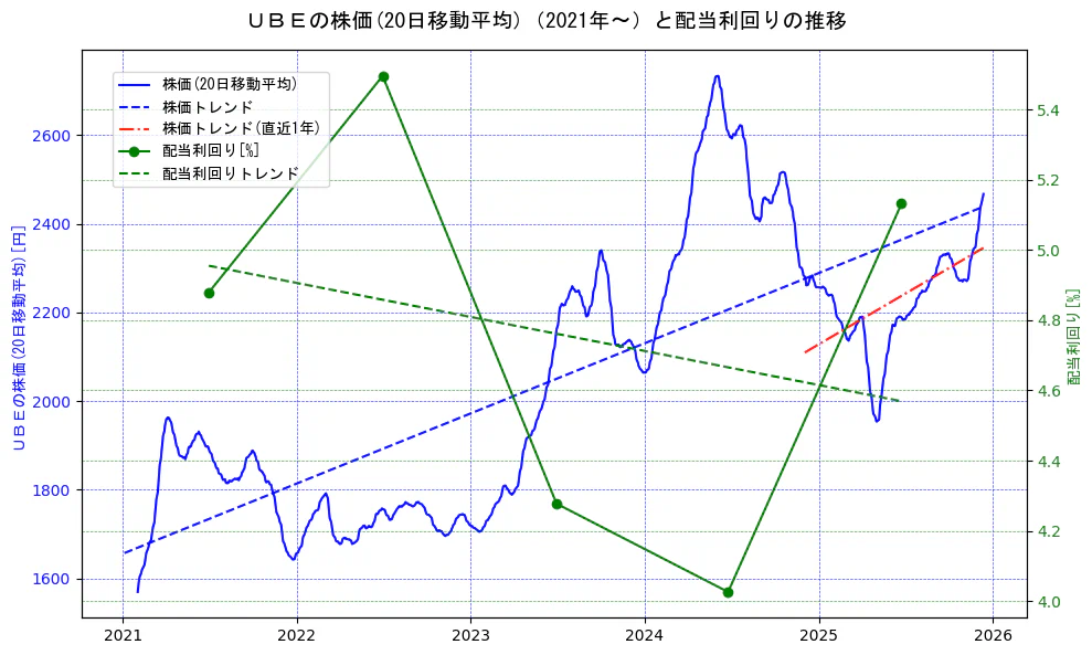 宇部興産の過去5年間の株価と配当利回りの推移を示す2軸グラフ。株価の回帰直線、配当利回りの回帰直線、直近1年間の株価回帰直線を含み、財務指標と市場評価の関係性を視覚化。