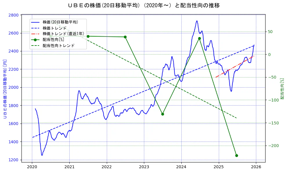 宇部興産の過去5年間の株価と配当性向の推移を示す2軸グラフ。株価の回帰直線、配当性向の回帰直線、直近1年間の株価回帰直線を含み、財務指標と市場評価の関係性を視覚化。