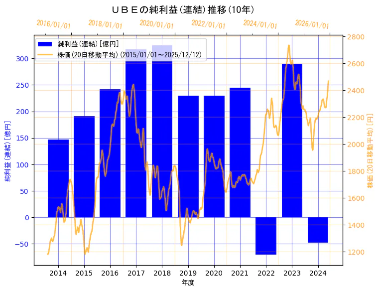 ＵＢＥ株式会社の純利益(連結)と株価の10年間推移（2軸グラフ）