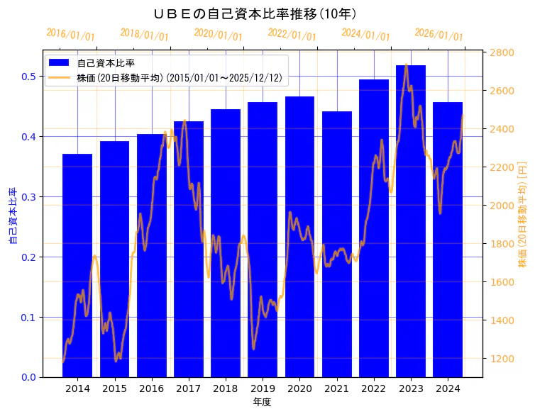 ＵＢＥ株式会社の自己資本比率と株価の10年間推移（2軸グラフ）