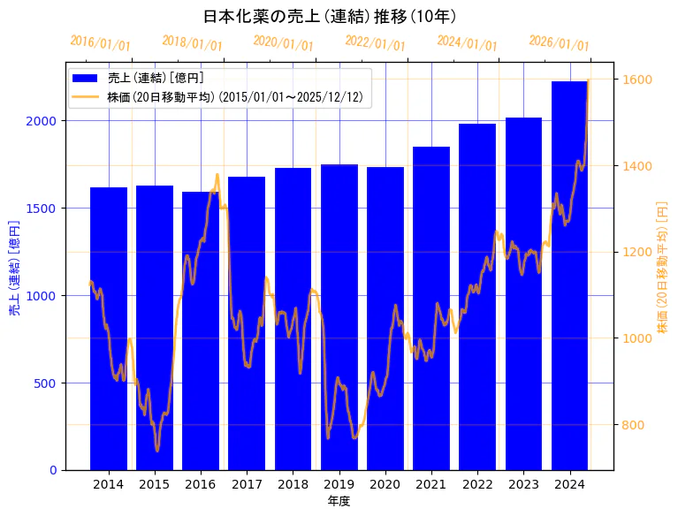 日本化薬株式会社の売上(連結)と株価の10年間推移（2軸グラフ）