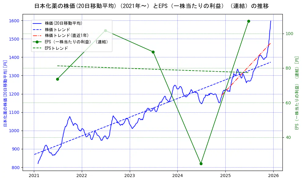 日本化薬の過去5年間の株価とEPS（一株当たりの利益）の推移を示す2軸グラフ。株価の回帰直線、EPS（一株当たりの利益）の回帰直線、直近1年間の株価回帰直線を含み、業績と市場評価の関係性を視覚化。