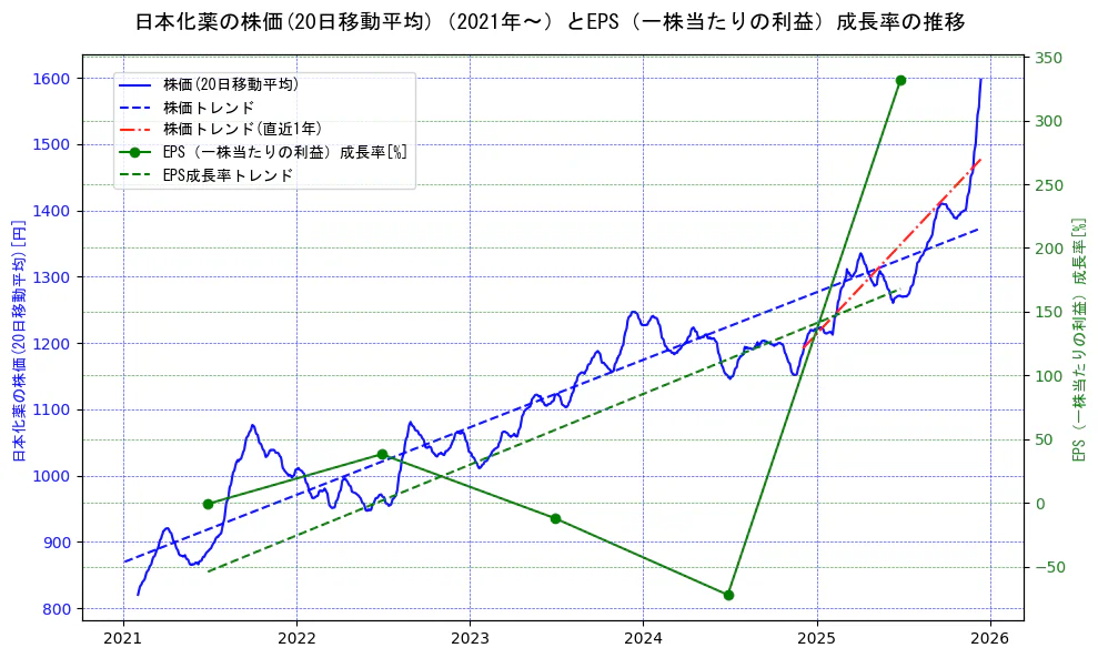 日本化薬の過去5年間の株価とEPS（一株当たりの利益）成長率の推移を示す2軸グラフ。株価の回帰直線、EPS（一株当たりの利益）成長率の回帰直線、直近1年間の株価回帰直線を含み、財務指標と市場評価の関係性を視覚化。